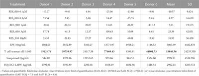 Assessment of immunostimulatory responses to the antimiR-22 oligonucleotide compound RES-010 in human peripheral blood mononuclear cells